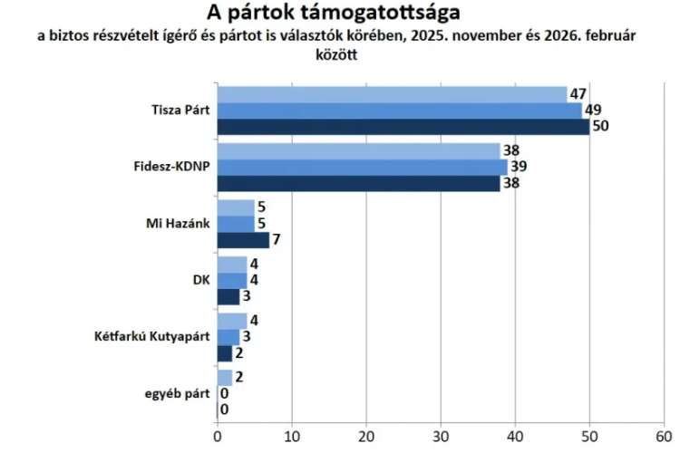 Závecz Research: Tovább nőtt a Tisza Párt előnye