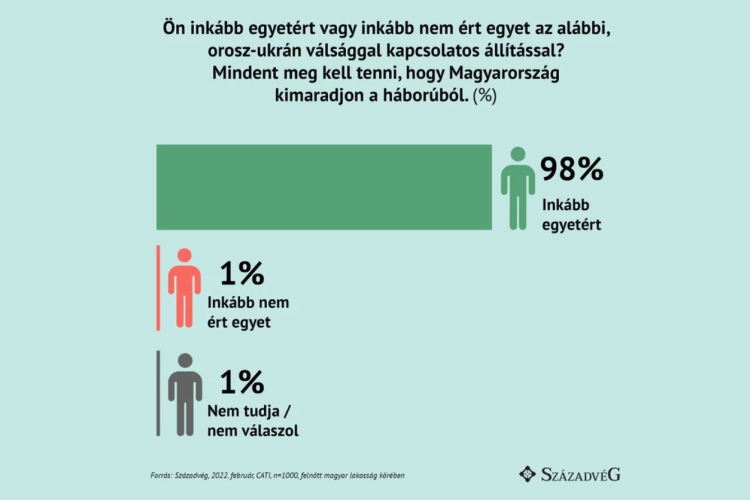 Századvég: a közvélemény szerint Magyarország biztonsága az első 